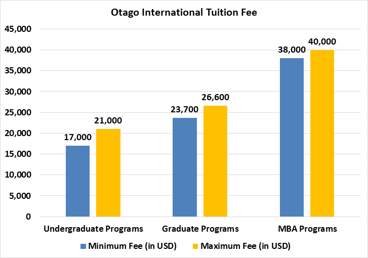 Higher honours boost for Otago