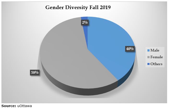 Ottawa Gender Diversity