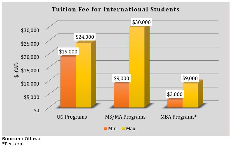 How To Pay Fees Uottawa