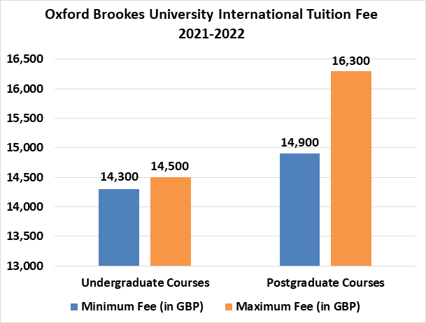 Oxford Brookes University Admissions 2021: Fees, Acceptance Rate, Entry ...