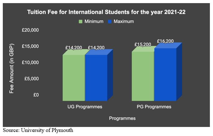 Plymouth_Annual_Tuition_Fee_for_International_Students
