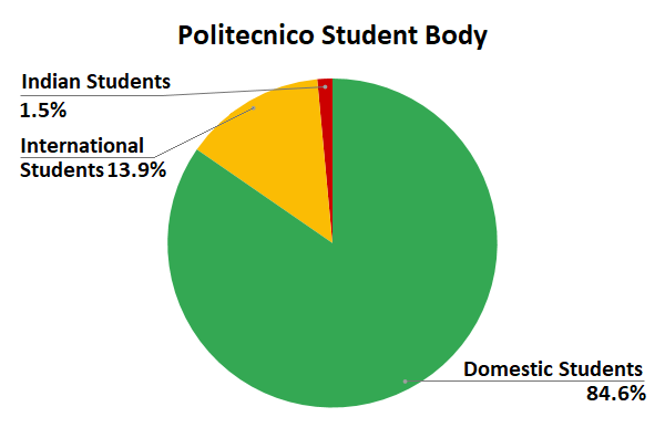 Politecnico Student Body