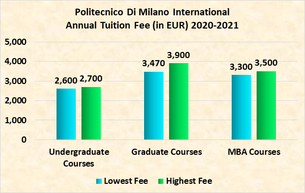 Politecnico Tuition Fee