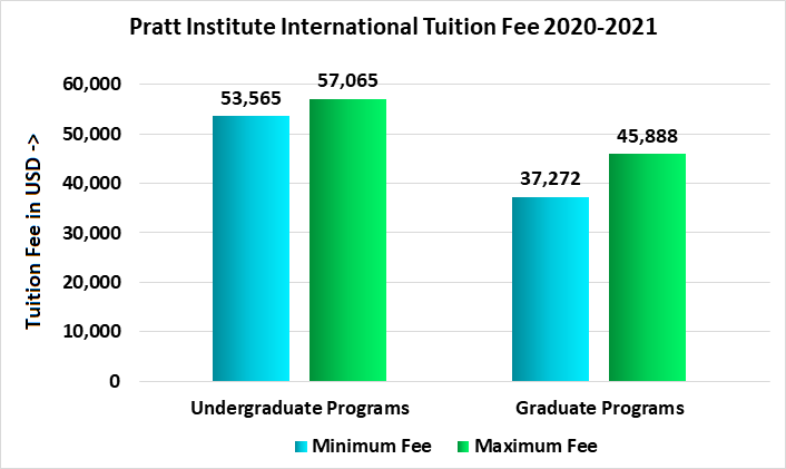 Pratt Institute Admission 2023: Application Fees, Deadlines, Acceptance