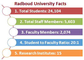 Radboud Facts
