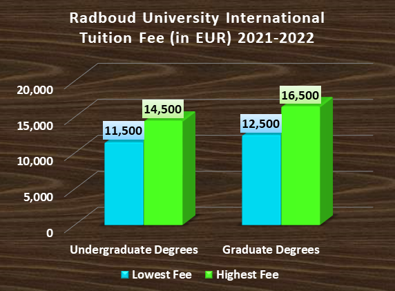 Radbound Tuition Fee