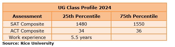 Rice University Admission 2023 Application Fees Deadlines Acceptance Rate Requirements