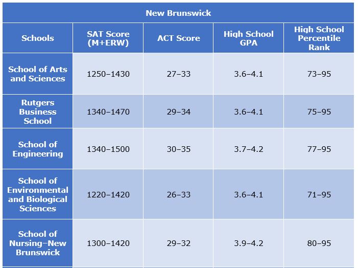 Rutgers New Brunswick Acceptance Rate 2024 Minda Lianna