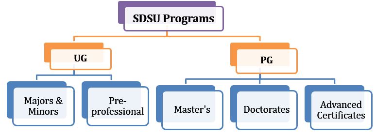 does sdsu require an essay for admission