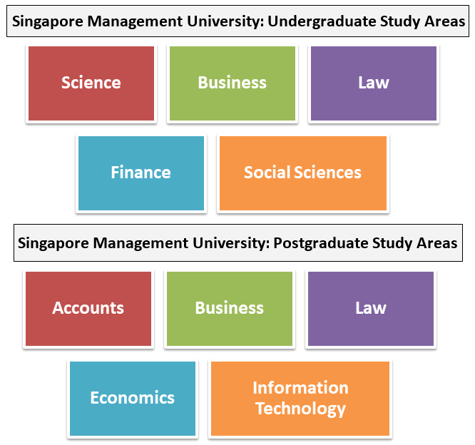 Singapore Management University Admission 2025 Application Dates