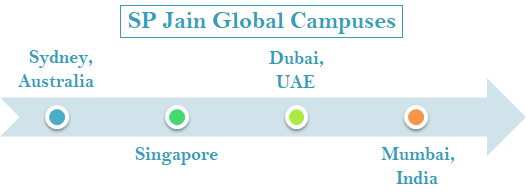 SP Jain Campuses