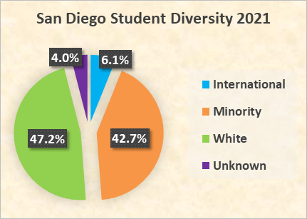 University of San Diego Admission 2023: Application Fees, Deadlines, Acceptance Rate, Requirements