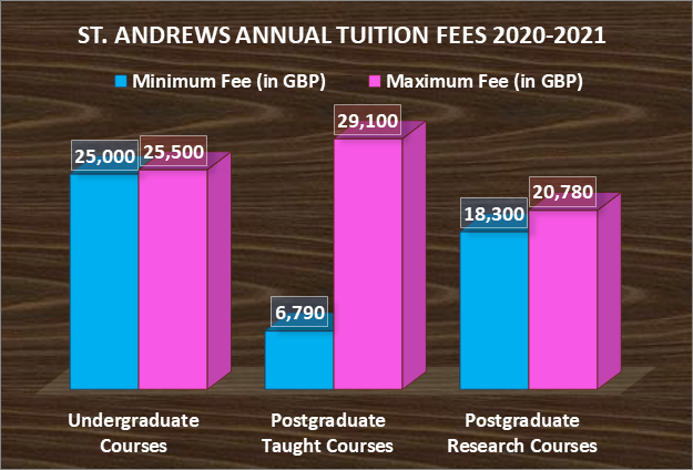 St Andrews Tuition Fee