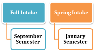 Stratford Admission Intakes