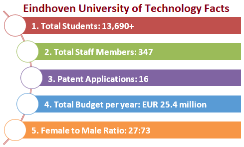 TU Eindhoven Facts