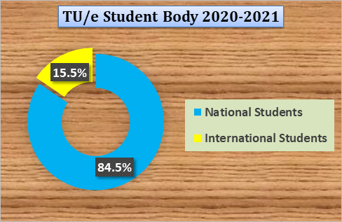 TU Eindhoven Student Body