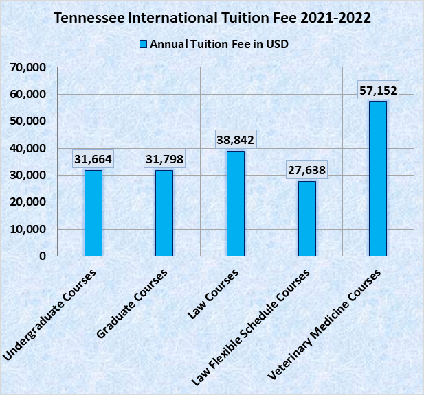 University of Tennessee Admission 2023 Application Fees, Deadlines