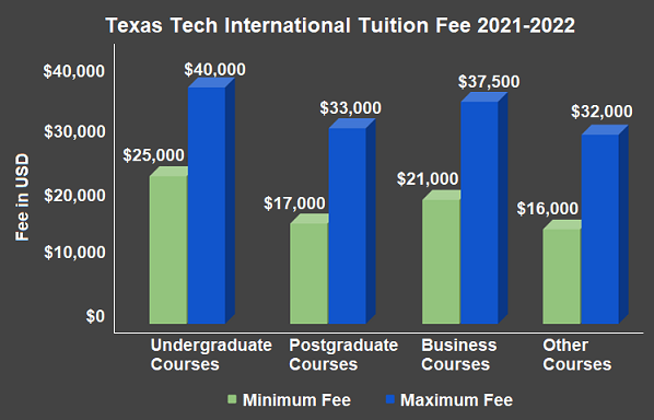 texas-tech-university-admissions-2021-fees-acceptance-rate-entry