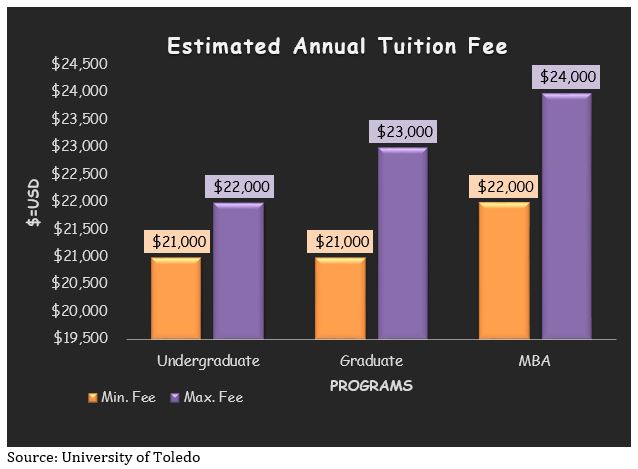 University of Toledo Admission 2023: Application Fees, Deadlines