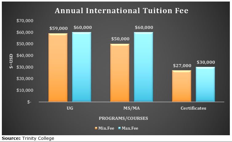 trinity-college-admissions-2021-fees-acceptance-rate-entry