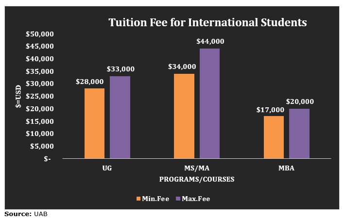 university of alabama at birmingham mba fees