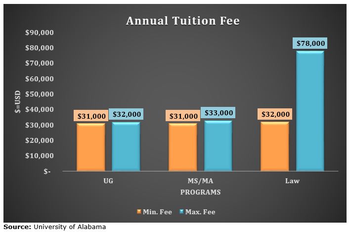 University Of Alabama Admissions 2021: Fees, Acceptance Rate, Entry ...