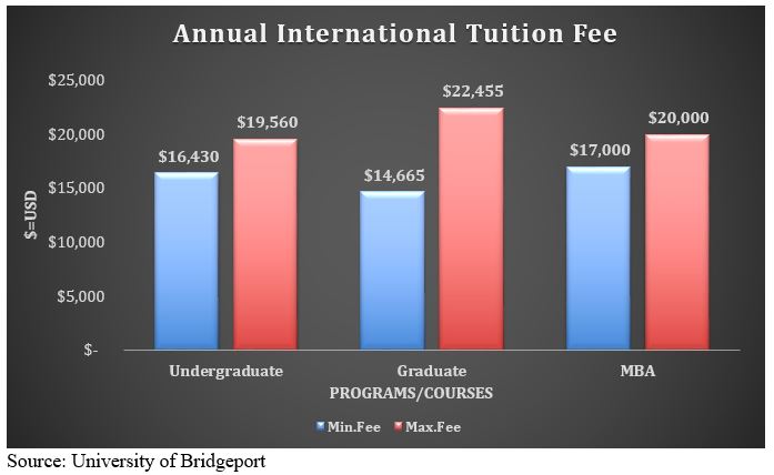 University of Bridgeport - Ranking, Courses, Fees, Admissions, Scholarships
