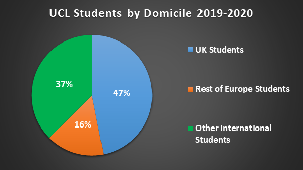 University College London Admissions 2021: Fees, Acceptance Rate, Entry ...