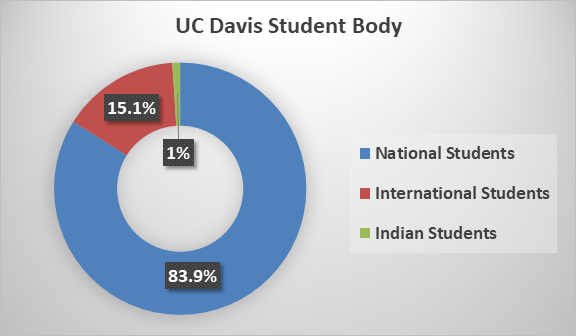 University of California (UC) Davis Admission 2023: Application Fees