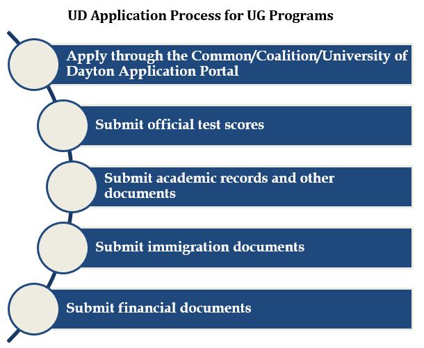 University of Dayton Admissions 2023 Application Fees, Deadlines