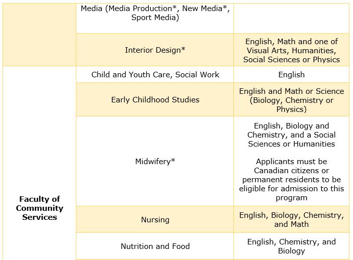 Ryerson University Admission 2023 Application Fees, Deadlines