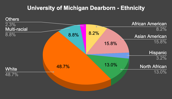 UM Dearborn Student Body