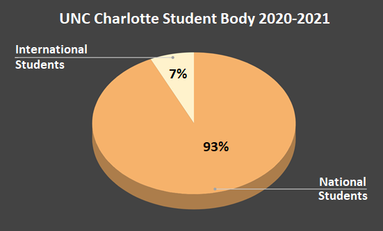 University Of North Carolina (UNC) Charlotte Admission 2023 ...