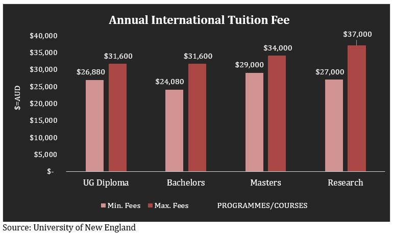 University of New England Admission 2023: Application Fees, Deadlines ...