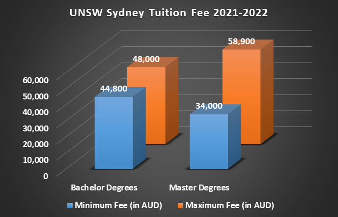 new south wales university tuition fees