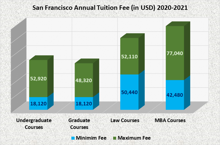 University of San Francisco (USF) Admission 2023: Application Fees ...