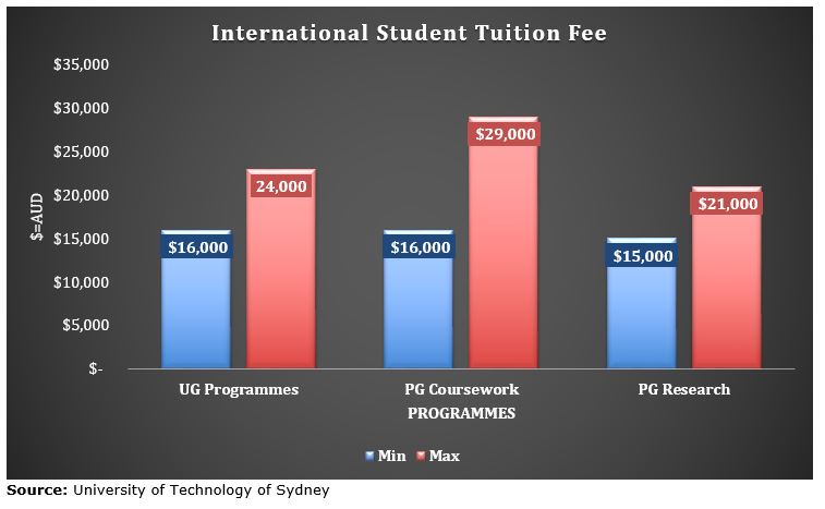 university-of-technology-sydney-admissions-2021-fees-acceptance-rate