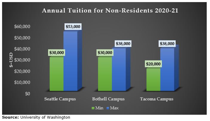 university of washington tuition fee for international students