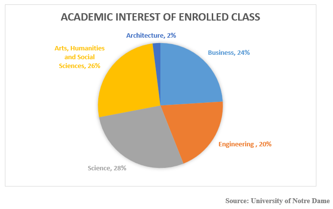 University Of Notre Dame Admission 2023: Application Fees, Deadlines ...