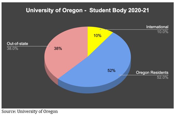 University Of Oregon Student Body 2020 21.JPG