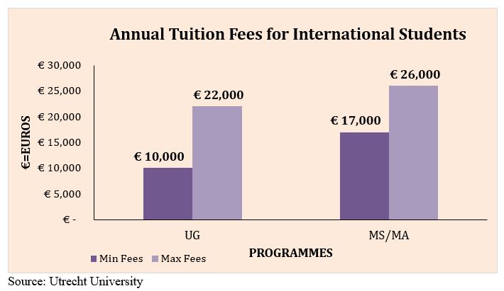 utrecht university phd fees