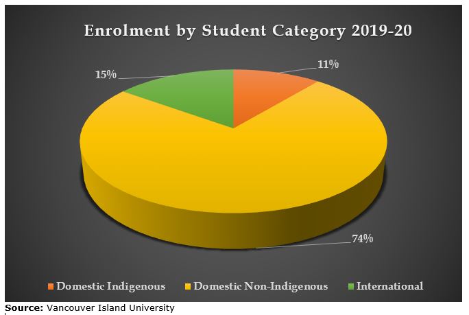 VIU Enrolemnt by Student Category