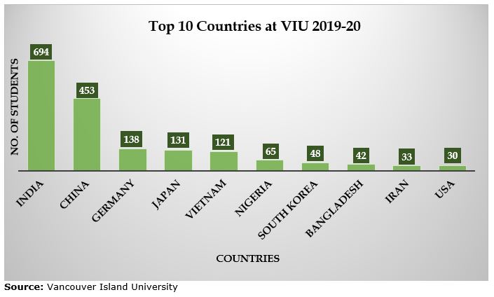 VIU Top 10 Countries