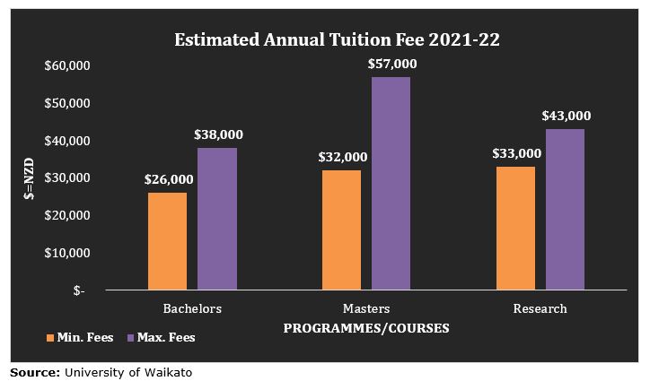 Waikato_Annual_Tuition_Fee
