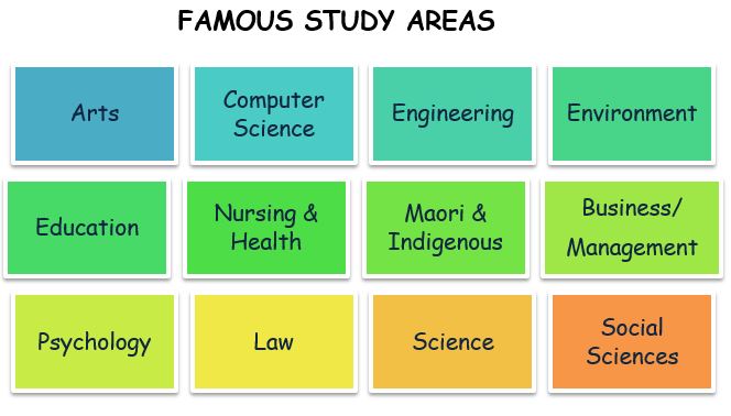 Waikato_Famous_Study_Areas