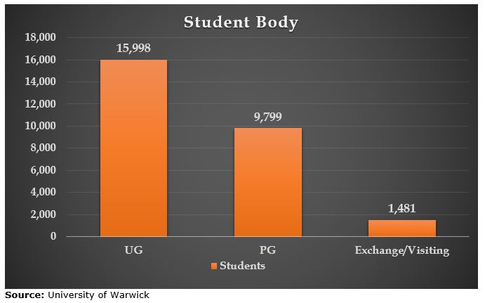 Warwick Student Body