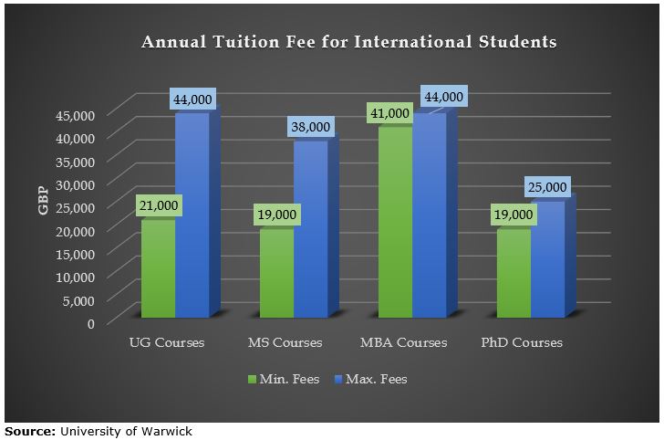 University of Warwick: Rankings, Fees, Courses, Admission 2021, Eligibility  & Scholarships