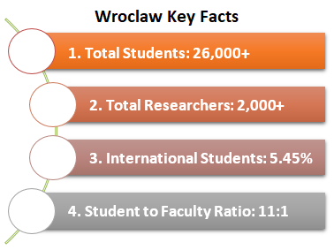 Wroclaw Key Facts