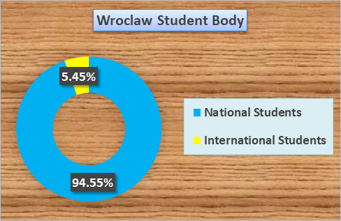 Wroclaw Student Body