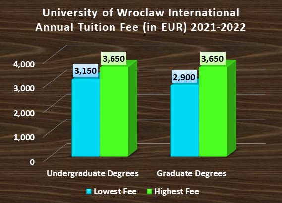 Wroclaw Tuition Fee